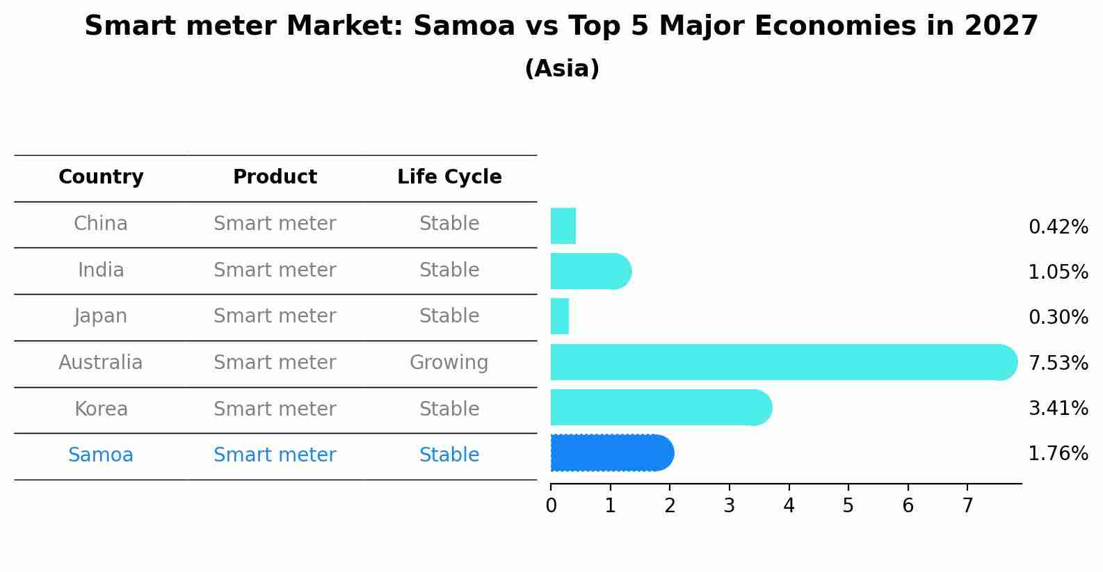 Smart meter Market: Samoa vs Top 5 Major Economies in 2027 (Asia)