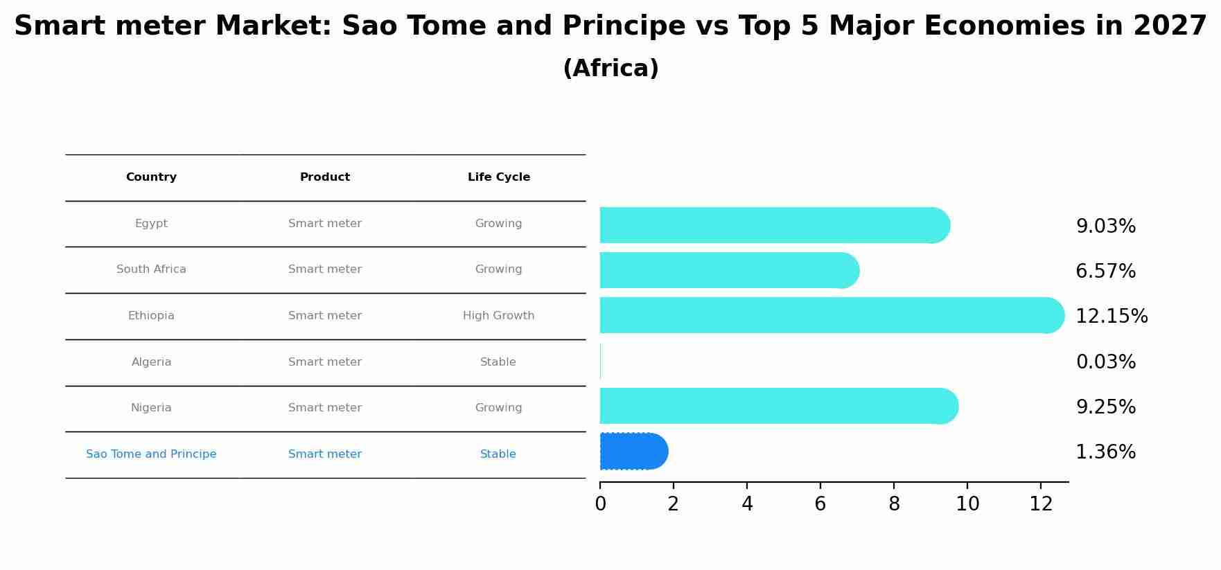Smart meter Market: Sao Tome and Principe vs Top 5 Major Economies in 2027 (Africa)