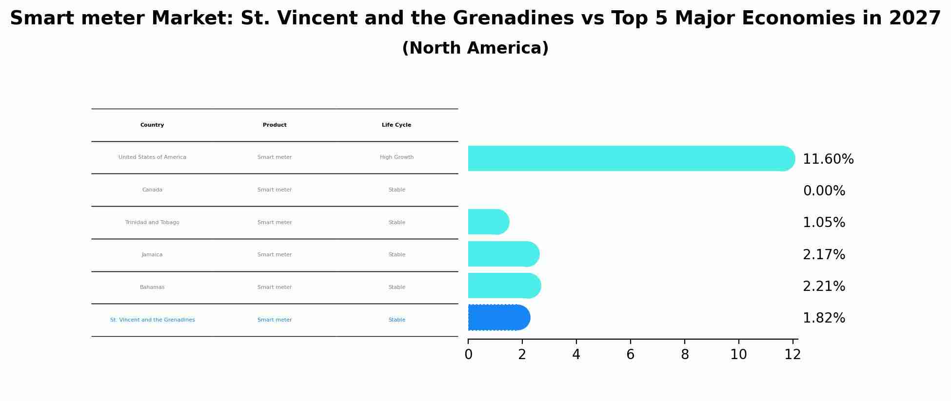 Smart meter Market: St. Vincent and the Grenadines vs Top 5 Major Economies in 2027 (North America)