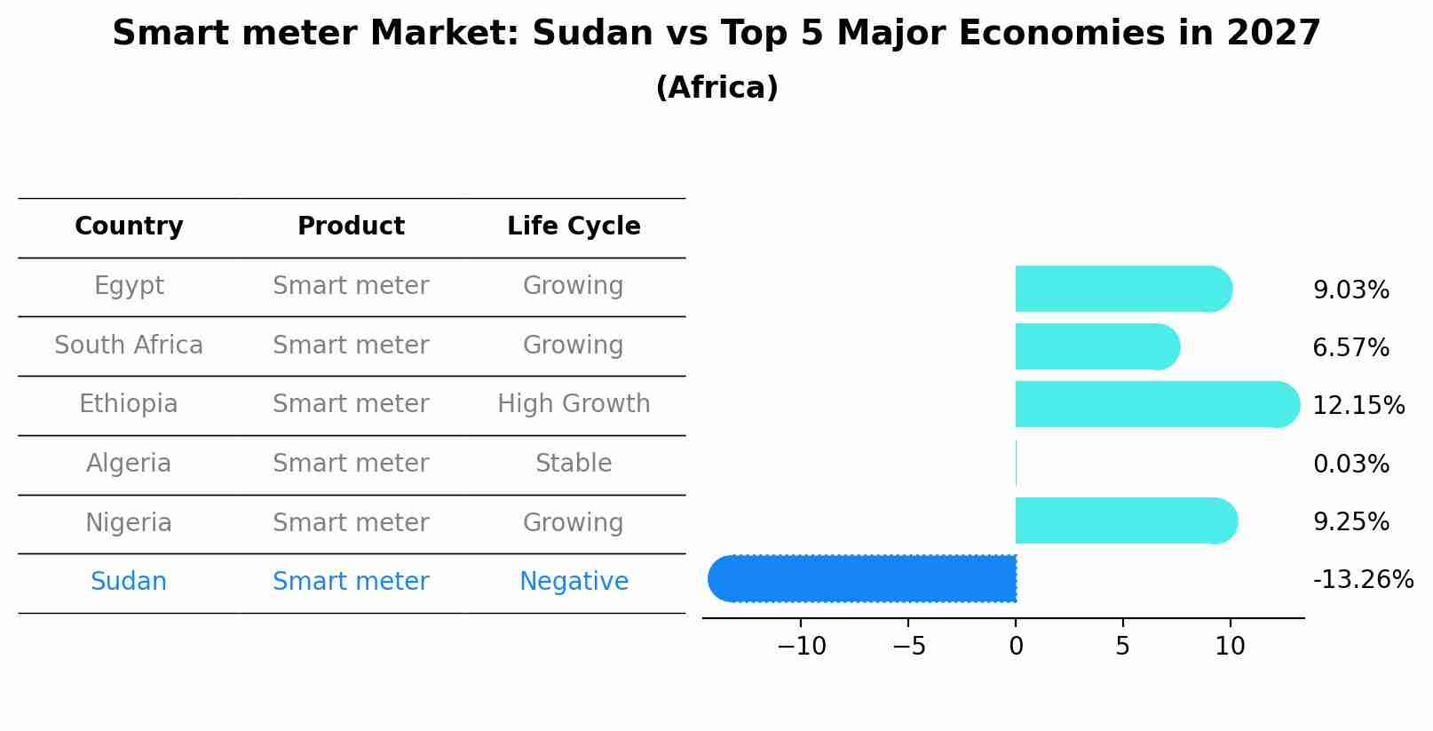 Smart meter Market: Sudan vs Top 5 Major Economies in 2027 (Africa)
