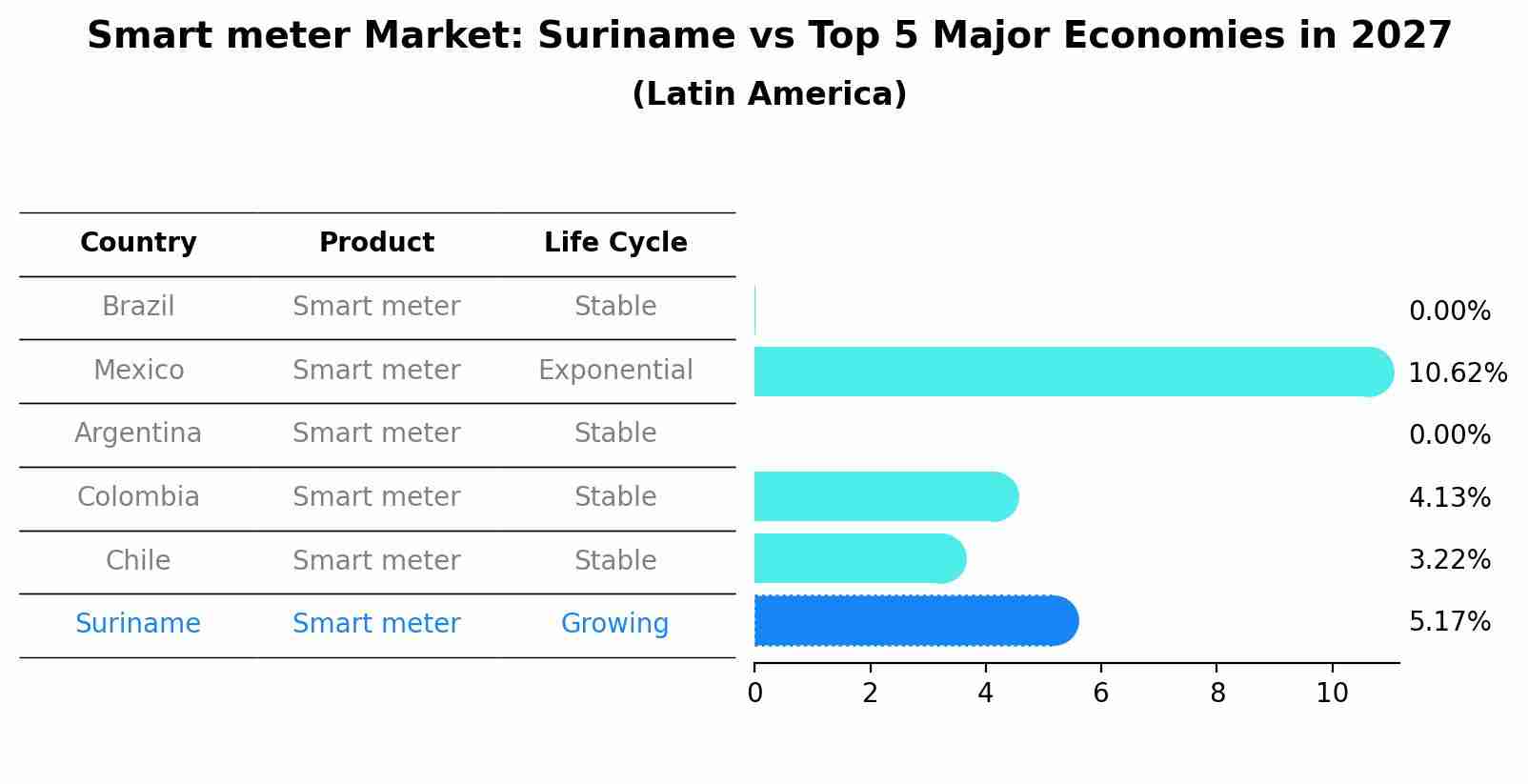 Smart meter Market: Suriname vs Top 5 Major Economies in 2027 (Latin America)