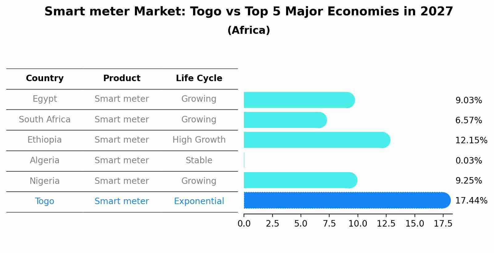 Smart meter Market: Togo vs Top 5 Major Economies in 2027 (Africa)