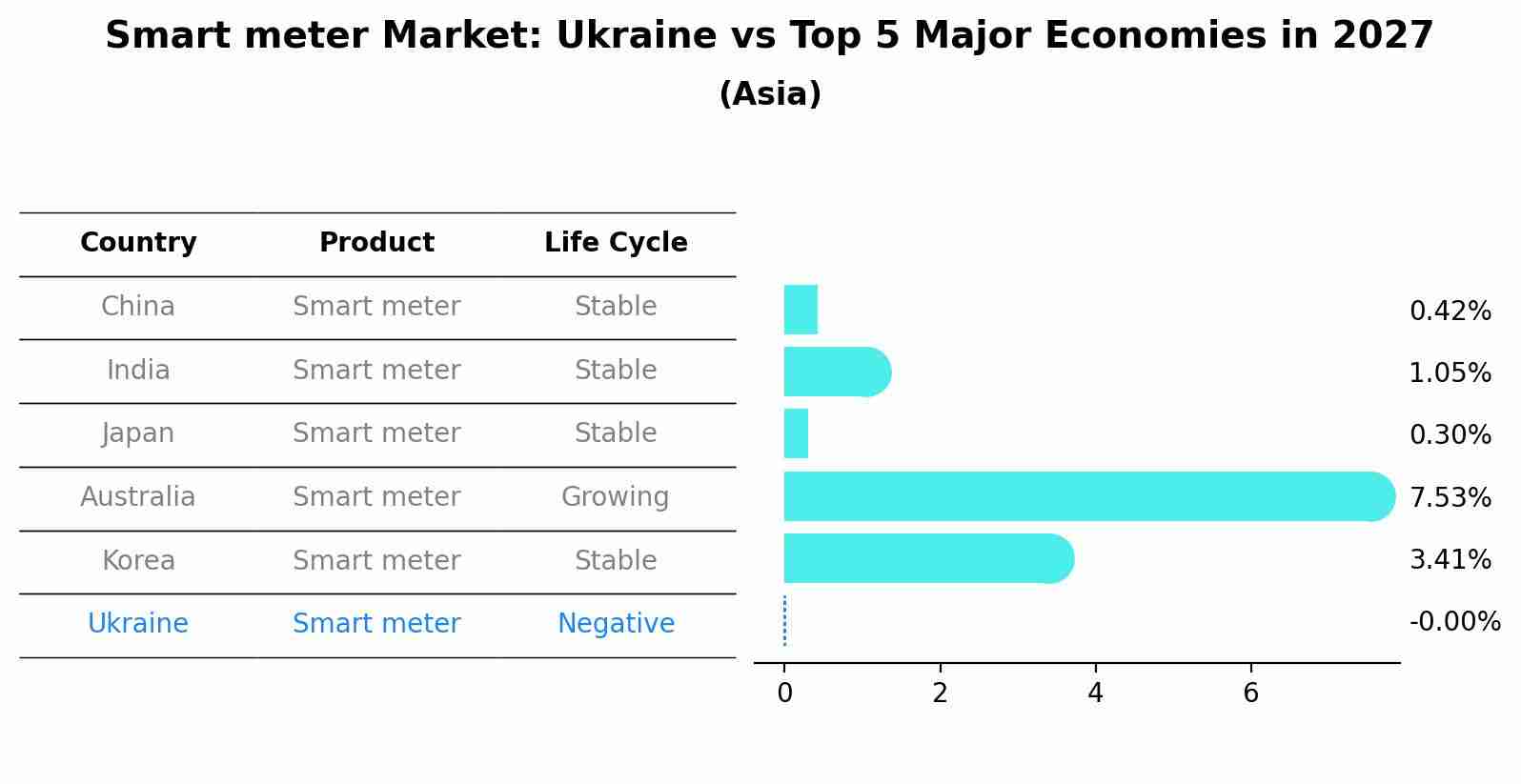 Smart meter Market: Ukraine vs Top 5 Major Economies in 2027 (Asia)