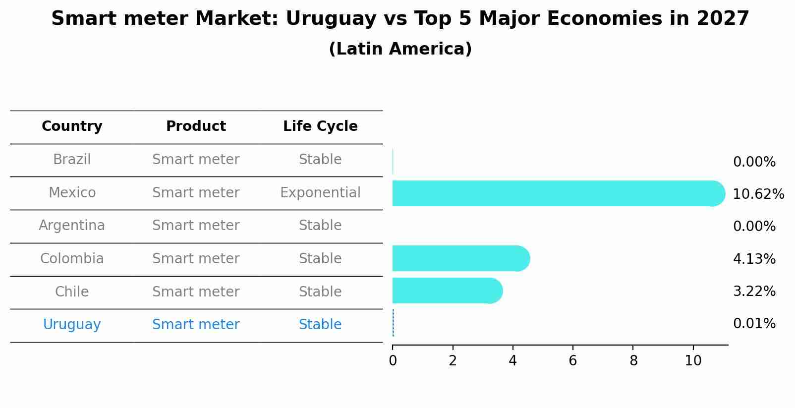 Smart meter Market: Uruguay vs Top 5 Major Economies in 2027 (Latin America)