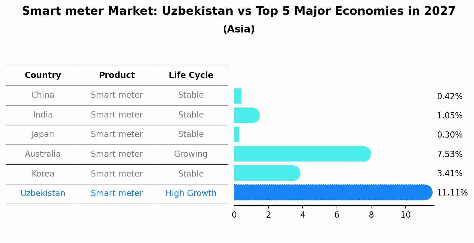 Smart meter Market: Uzbekistan vs Top 5 Major Economies in 2027 (Asia)