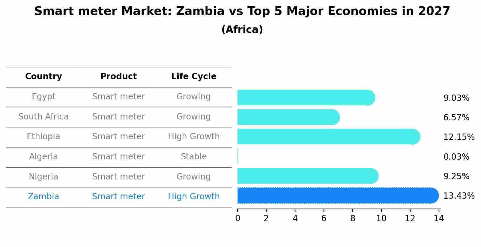 Smart meter Market: Zambia vs Top 5 Major Economies in 2027 (Africa)
