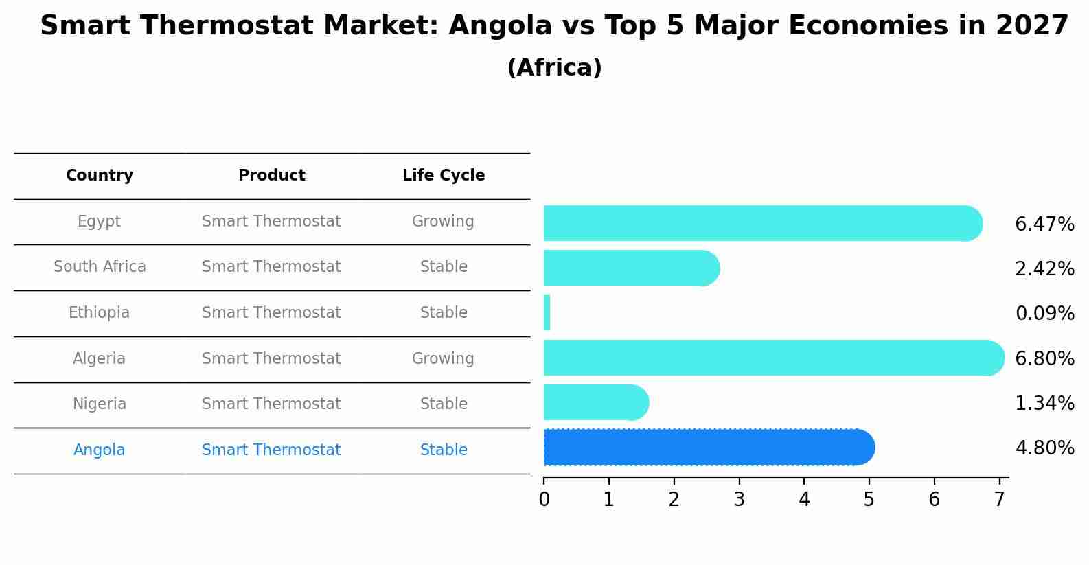Smart Thermostat Market: Angola vs Top 5 Major Economies in 2027 (Africa)