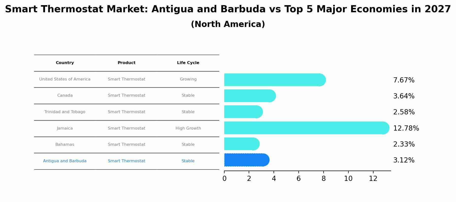 Smart Thermostat Market: Antigua and Barbuda vs Top 5 Major Economies in 2027 (North America)