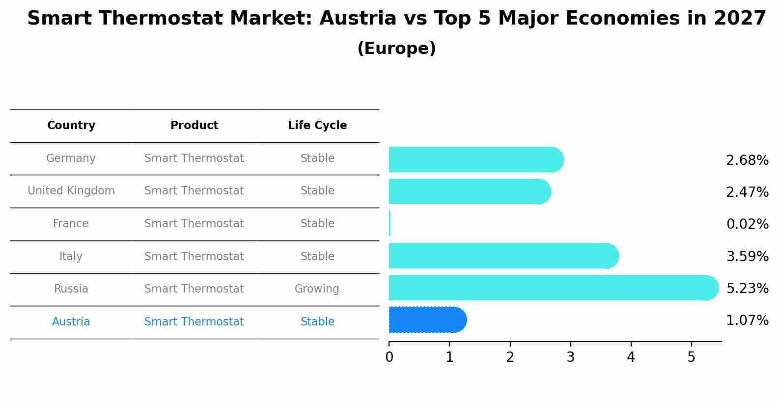 Smart Thermostat Market: Austria vs Top 5 Major Economies in 2027 (Europe)