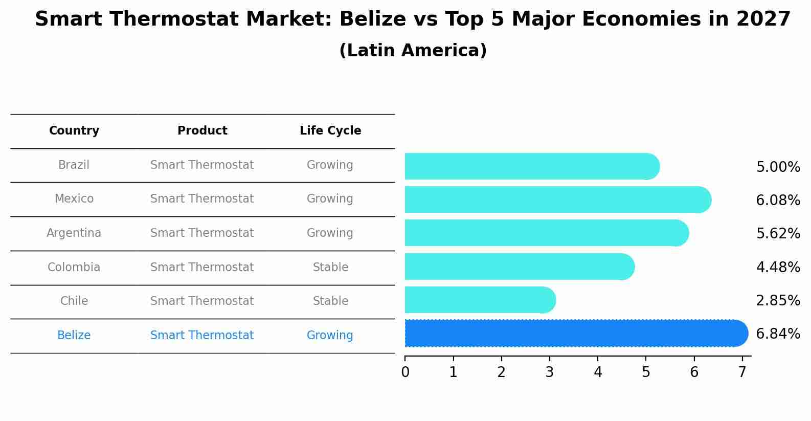 Smart Thermostat Market: Belize vs Top 5 Major Economies in 2027 (Latin America)