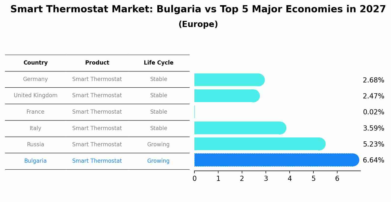 Smart Thermostat Market: Bulgaria vs Top 5 Major Economies in 2027 (Europe)
