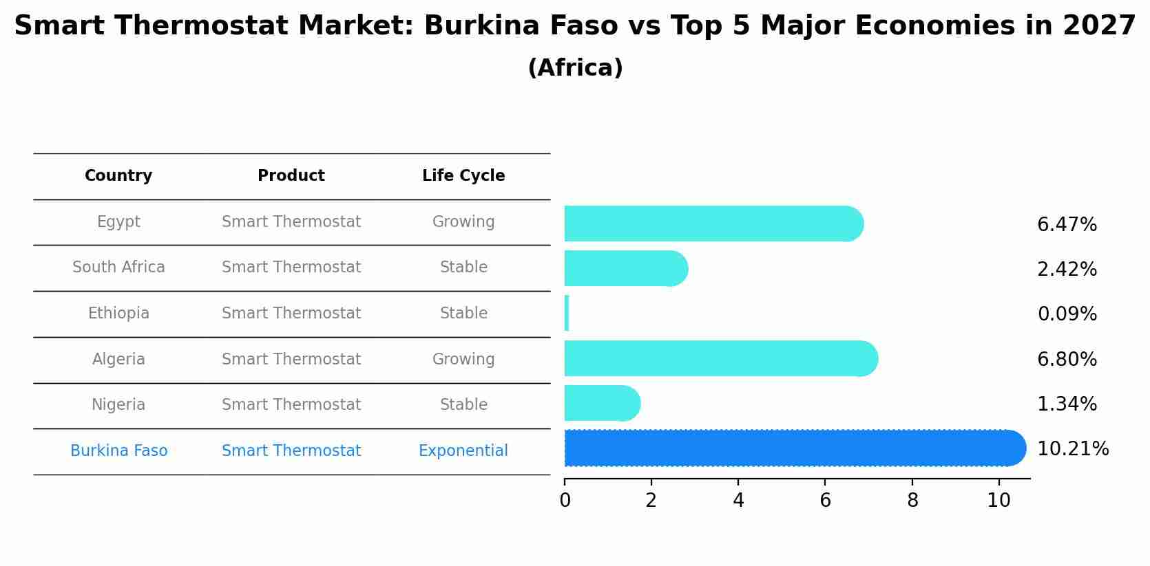 Smart Thermostat Market: Burkina Faso vs Top 5 Major Economies in 2027 (Africa)