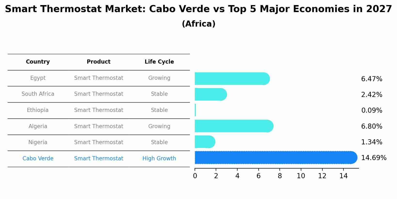 Smart Thermostat Market: Cabo Verde vs Top 5 Major Economies in 2027 (Africa)