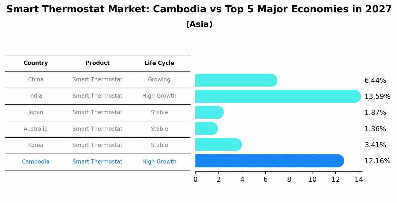 Smart Thermostat Market: Cambodia vs Top 5 Major Economies in 2027 (Asia)
