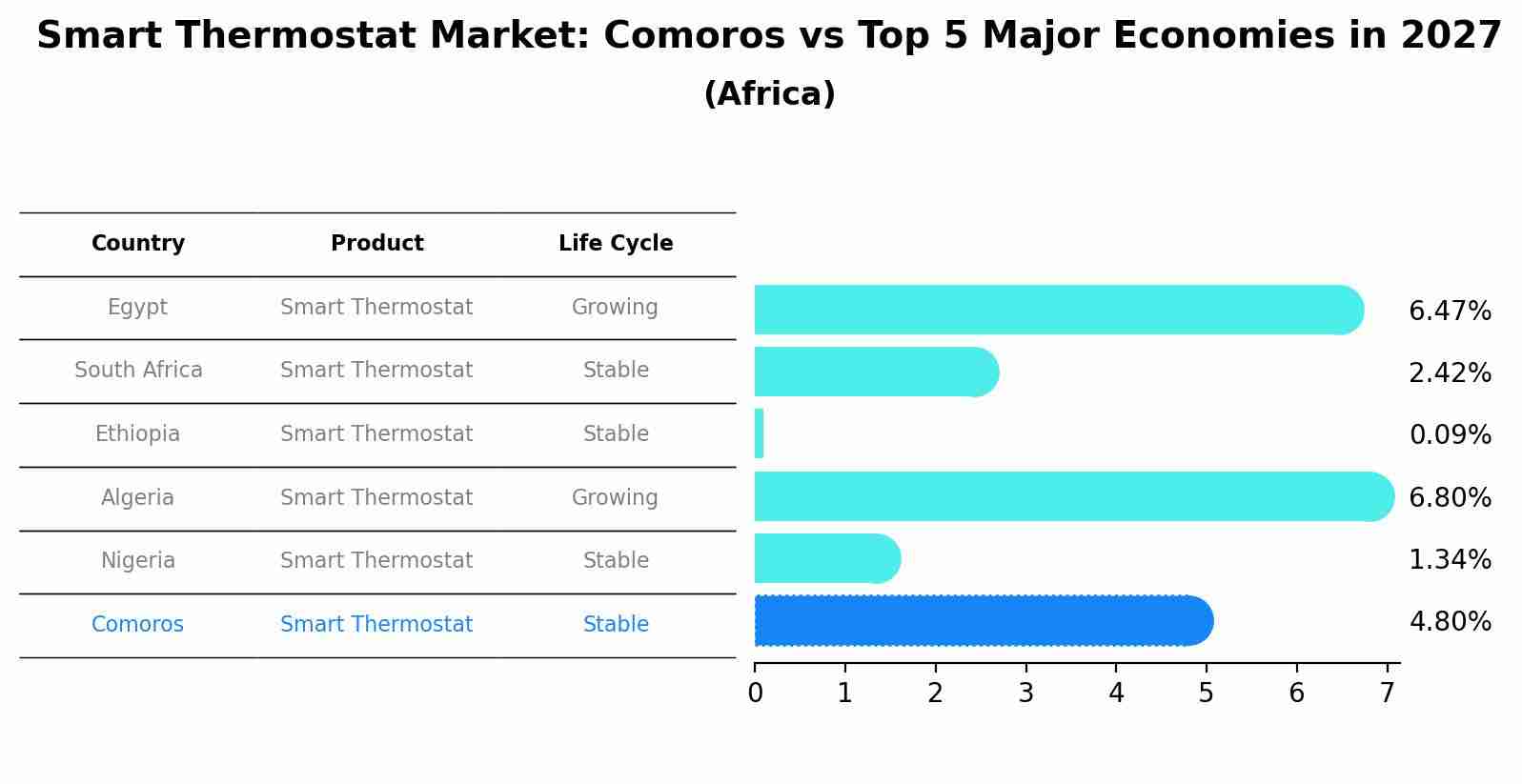 Smart Thermostat Market: Comoros vs Top 5 Major Economies in 2027 (Africa)