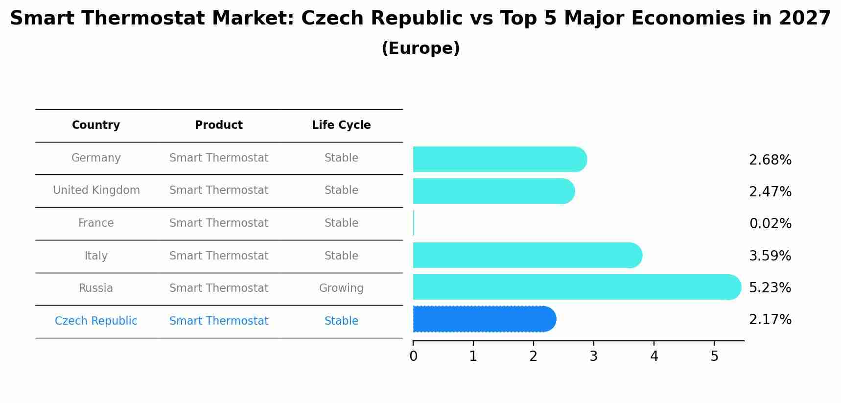 Smart Thermostat Market: Czech Republic vs Top 5 Major Economies in 2027 (Europe)