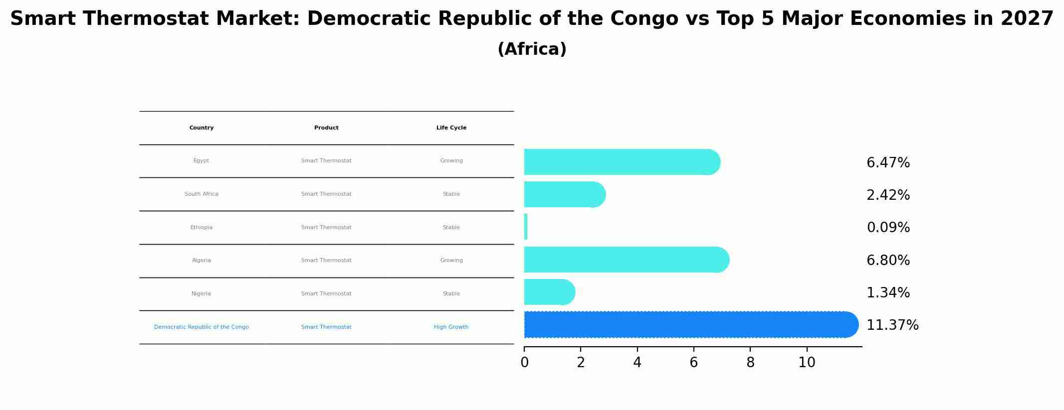 Smart Thermostat Market: Democratic Republic of the Congo vs Top 5 Major Economies in 2027 (Africa)