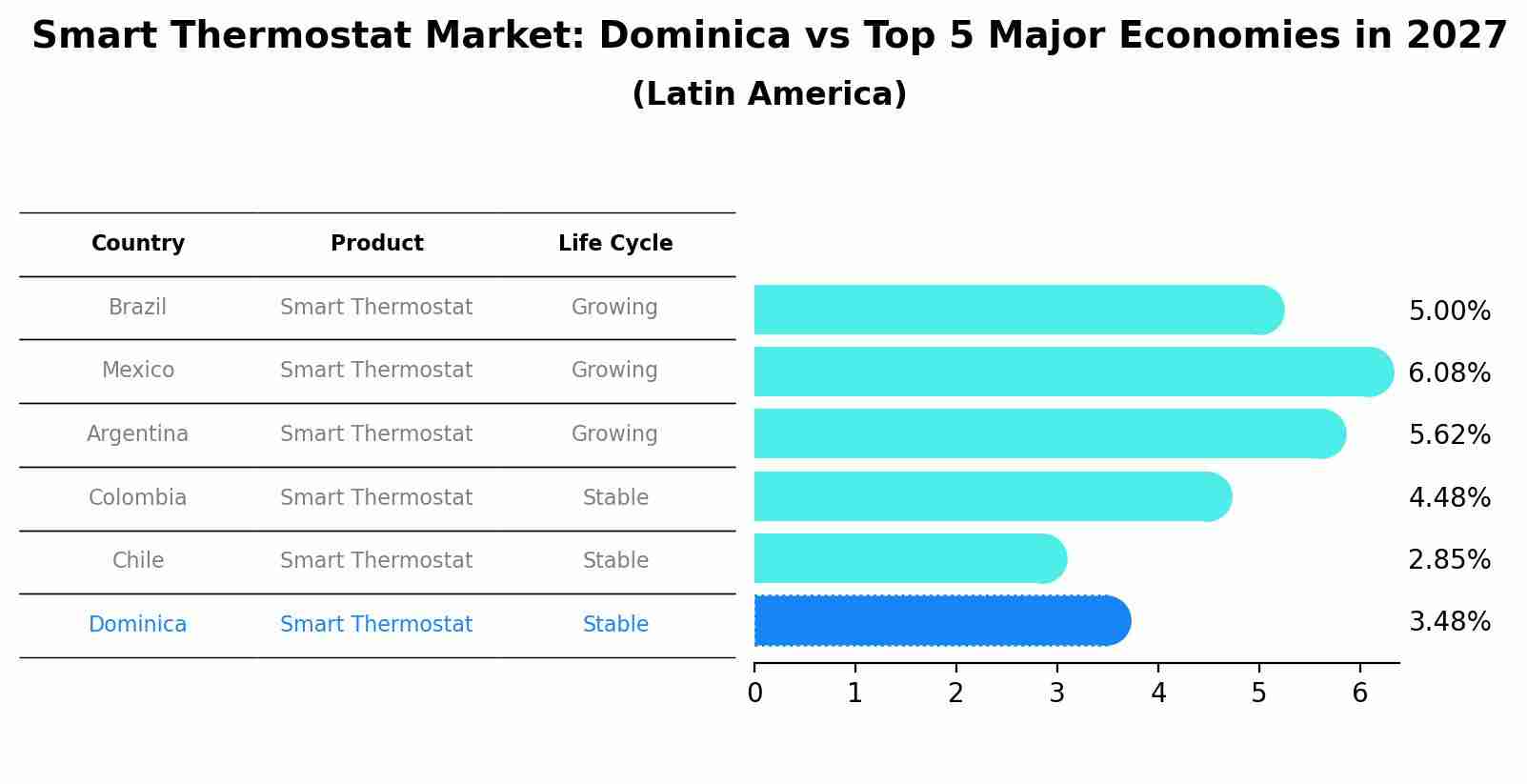 Smart Thermostat Market: Dominica vs Top 5 Major Economies in 2027 (Latin America)