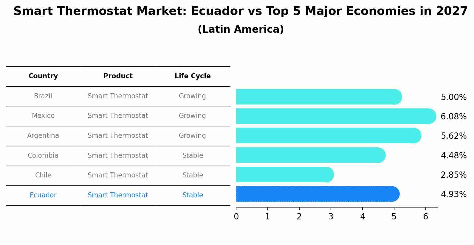 Smart Thermostat Market: Ecuador vs Top 5 Major Economies in 2027 (Latin America)