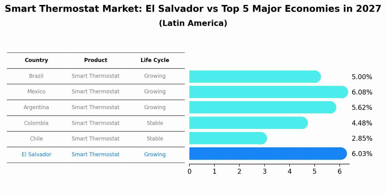 Smart Thermostat Market: El Salvador vs Top 5 Major Economies in 2027 (Latin America)
