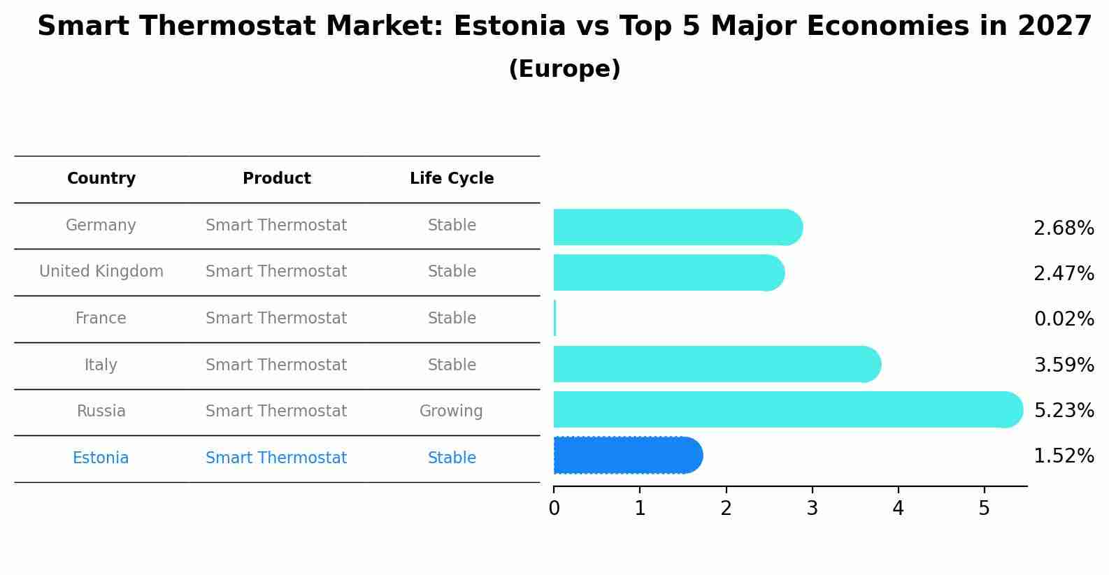 Smart Thermostat Market: Estonia vs Top 5 Major Economies in 2027 (Europe)
