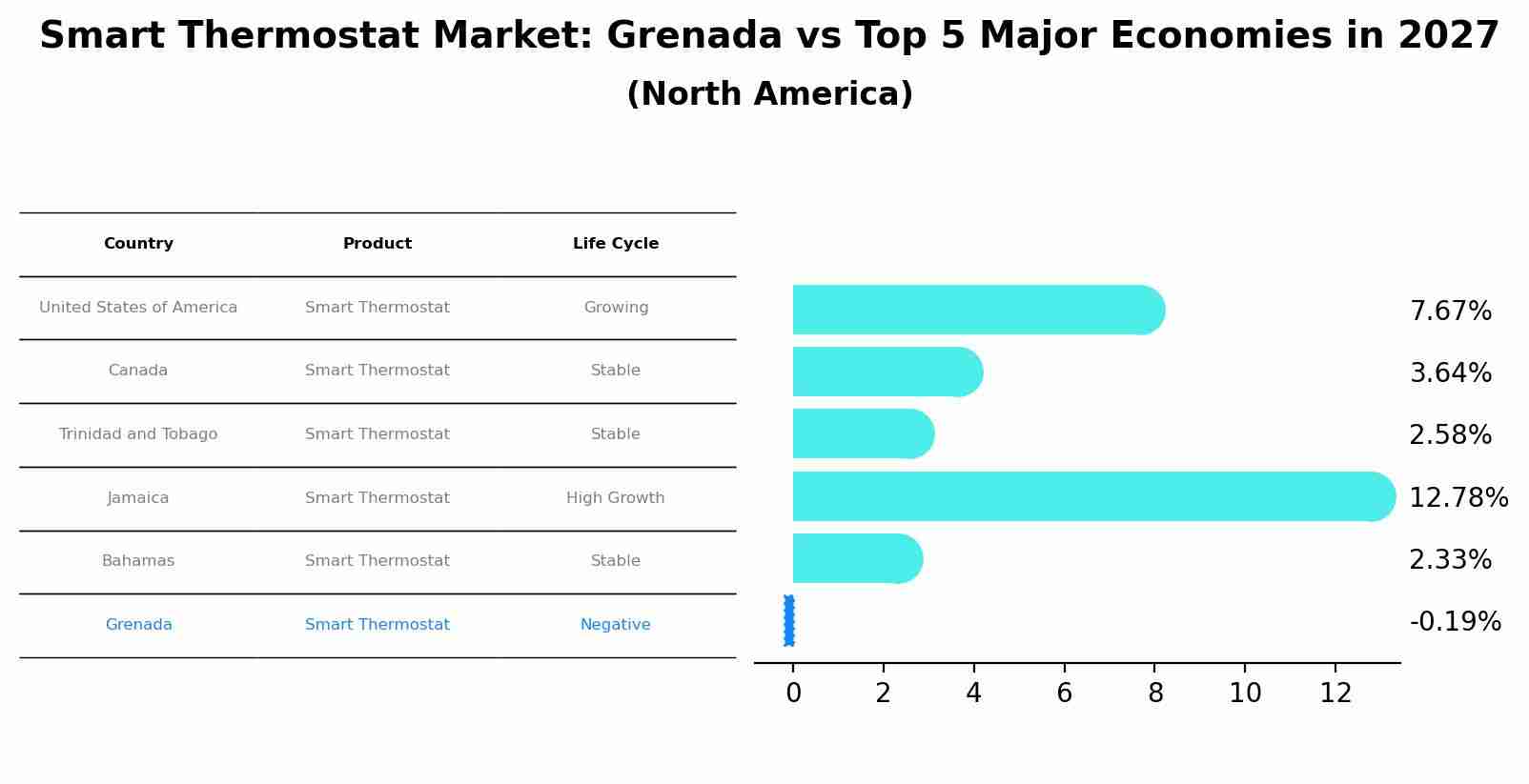 Smart Thermostat Market: Grenada vs Top 5 Major Economies in 2027 (North America)