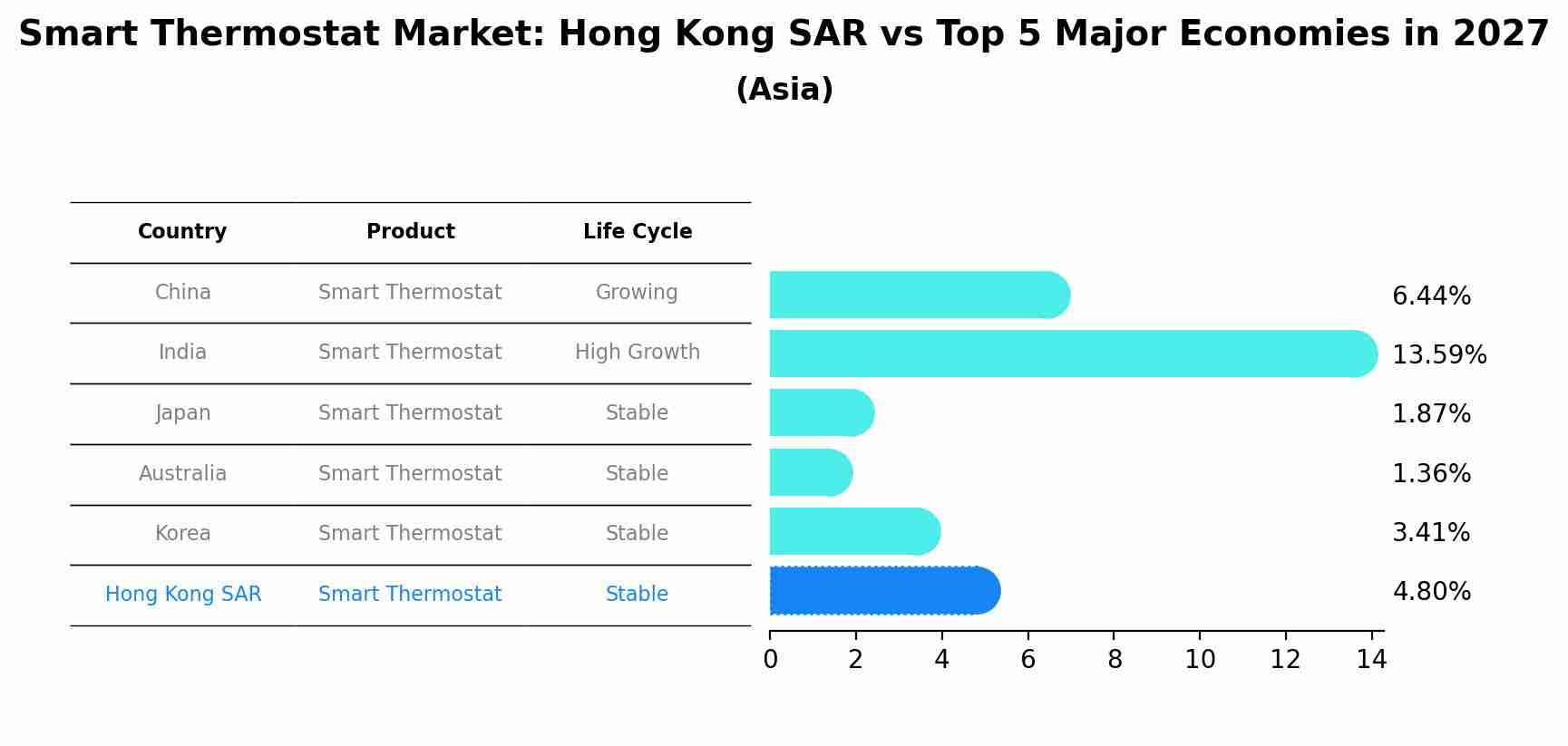 Smart Thermostat Market: Hong Kong SAR vs Top 5 Major Economies in 2027 (Asia)