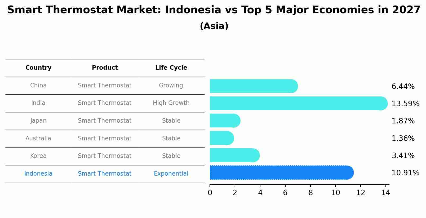 Smart Thermostat Market: Indonesia vs Top 5 Major Economies in 2027 (Asia)