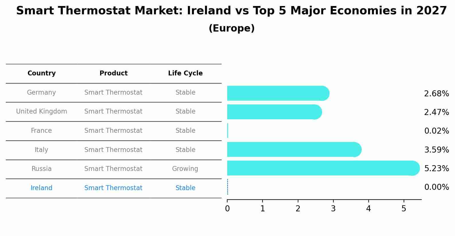 Smart Thermostat Market: Ireland vs Top 5 Major Economies in 2027 (Europe)