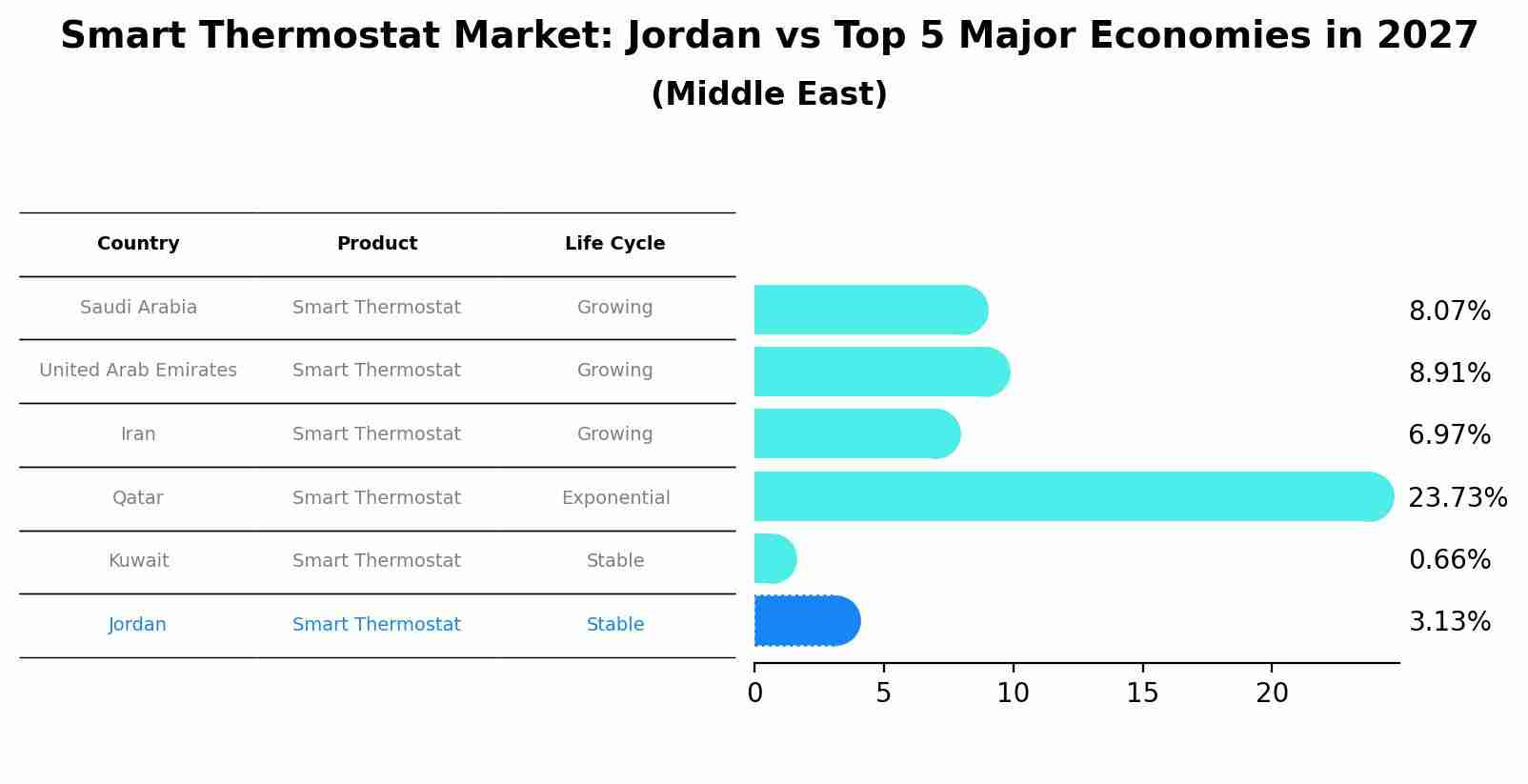 Smart Thermostat Market: Jordan vs Top 5 Major Economies in 2027 (Middle East)