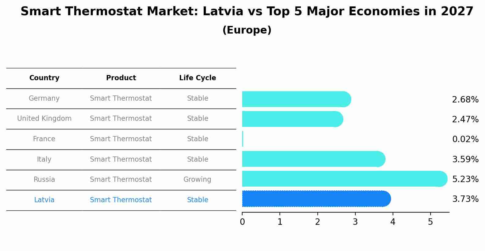 Smart Thermostat Market: Latvia vs Top 5 Major Economies in 2027 (Europe)