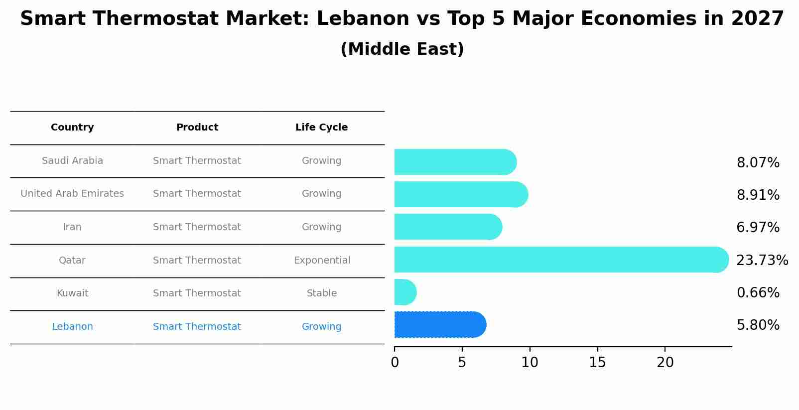 Smart Thermostat Market: Lebanon vs Top 5 Major Economies in 2027 (Middle East)
