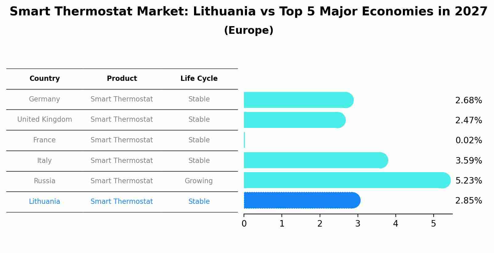 Smart Thermostat Market: Lithuania vs Top 5 Major Economies in 2027 (Europe)