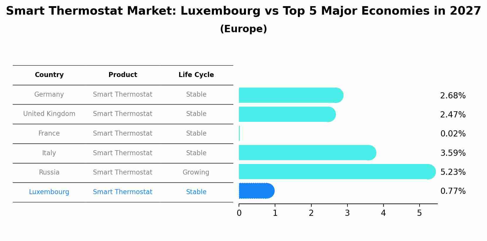 Smart Thermostat Market: Luxembourg vs Top 5 Major Economies in 2027 (Europe)