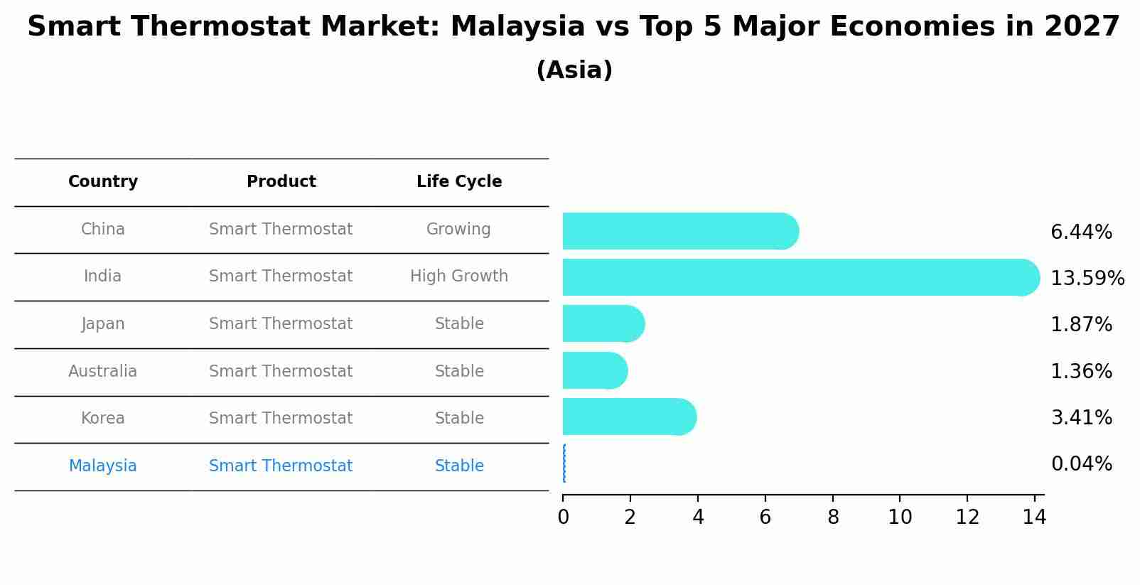 Smart Thermostat Market: Malaysia vs Top 5 Major Economies in 2027 (Asia)