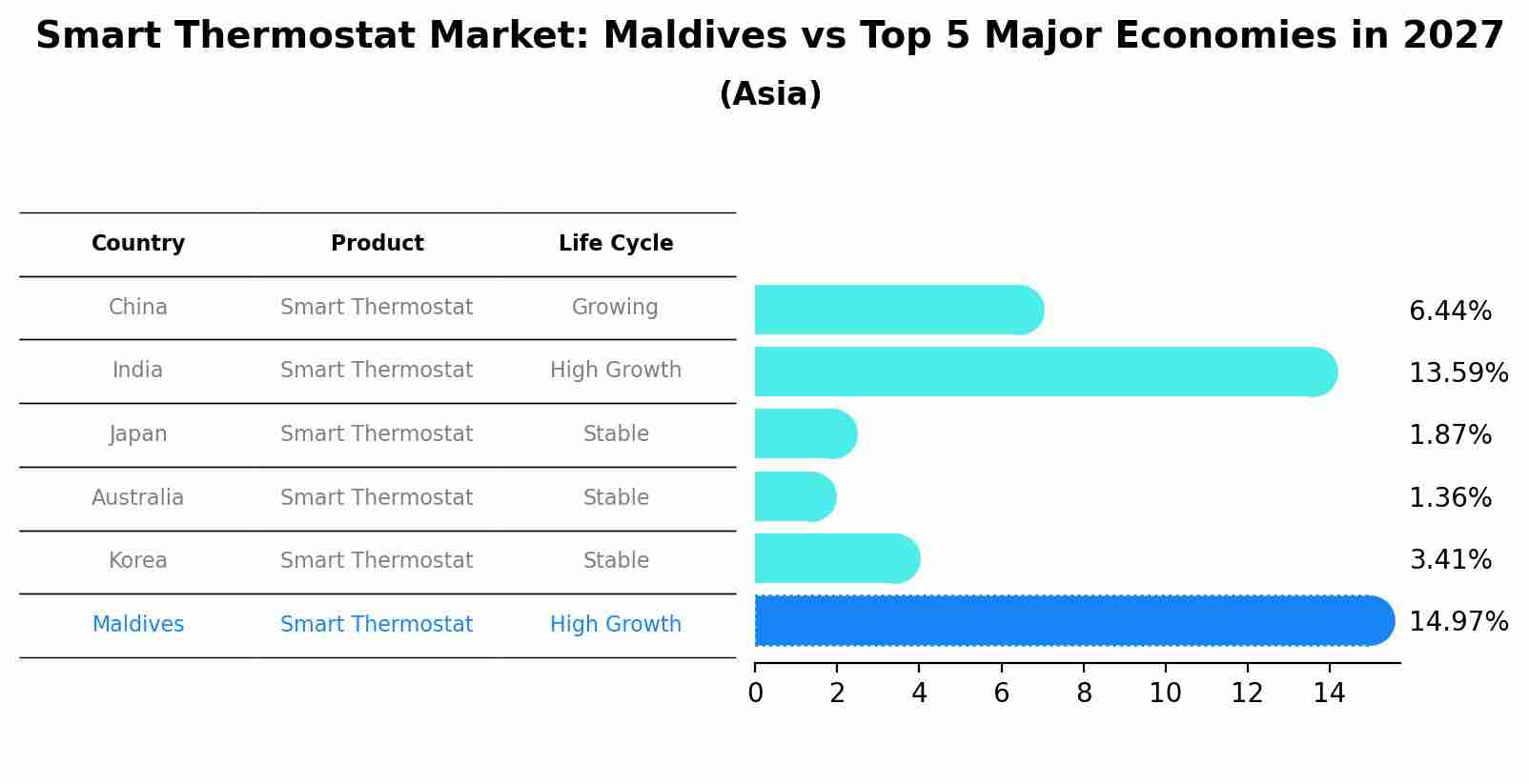 Smart Thermostat Market: Maldives vs Top 5 Major Economies in 2027 (Asia)