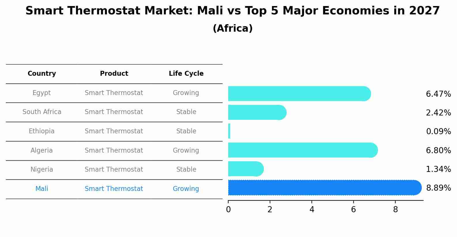Smart Thermostat Market: Mali vs Top 5 Major Economies in 2027 (Africa)