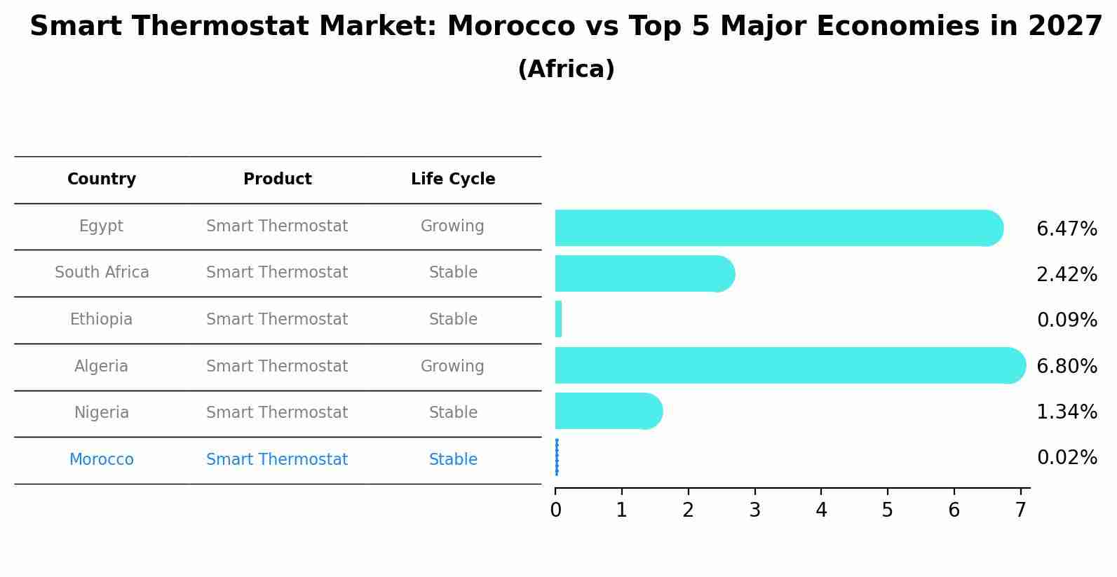 Smart Thermostat Market: Morocco vs Top 5 Major Economies in 2027 (Africa)