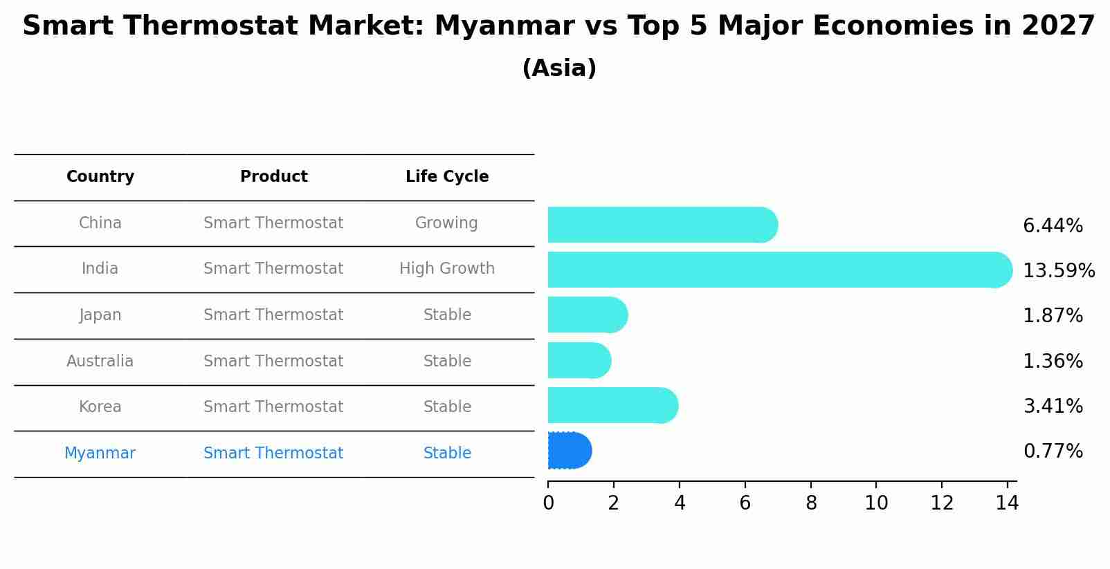 Smart Thermostat Market: Myanmar vs Top 5 Major Economies in 2027 (Asia)