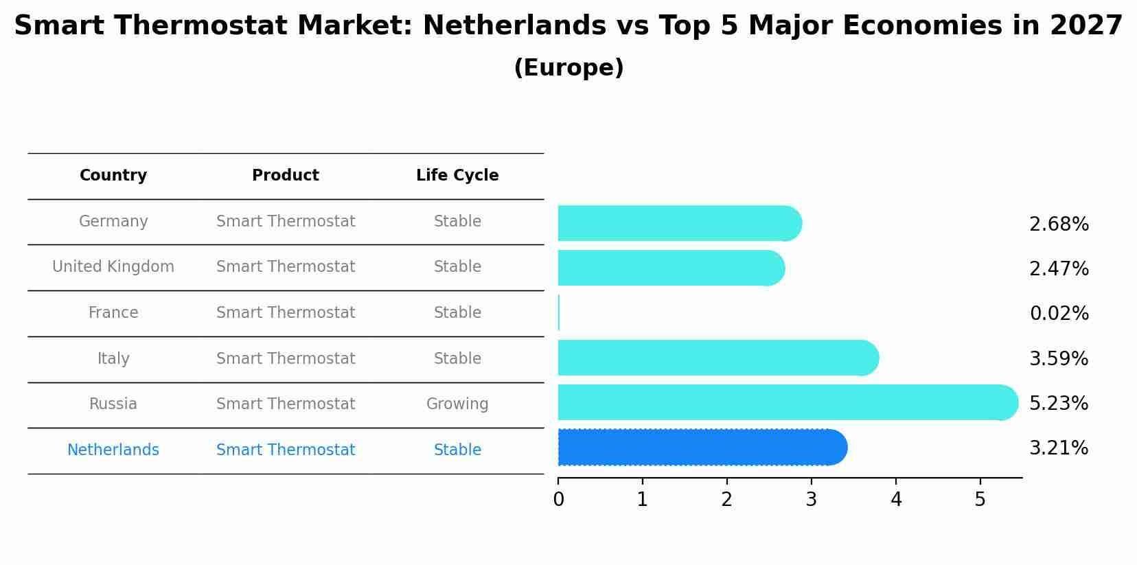Smart Thermostat Market: Netherlands vs Top 5 Major Economies in 2027 (Europe)