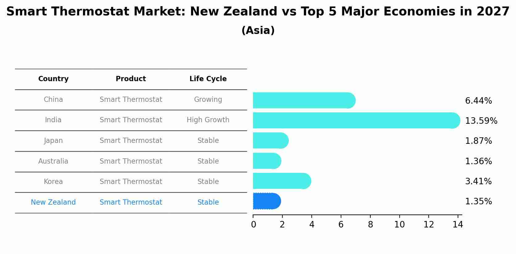 Smart Thermostat Market: New Zealand vs Top 5 Major Economies in 2027 (Asia)