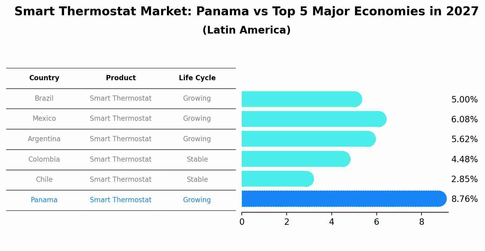 Smart Thermostat Market: Panama vs Top 5 Major Economies in 2027 (Latin America)