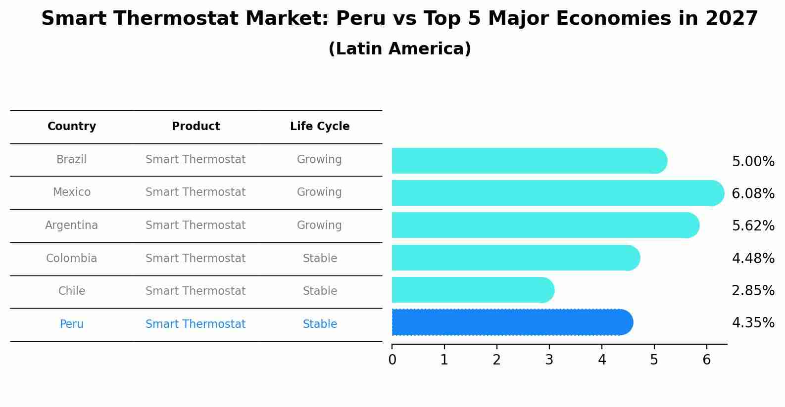 Smart Thermostat Market: Peru vs Top 5 Major Economies in 2027 (Latin America)