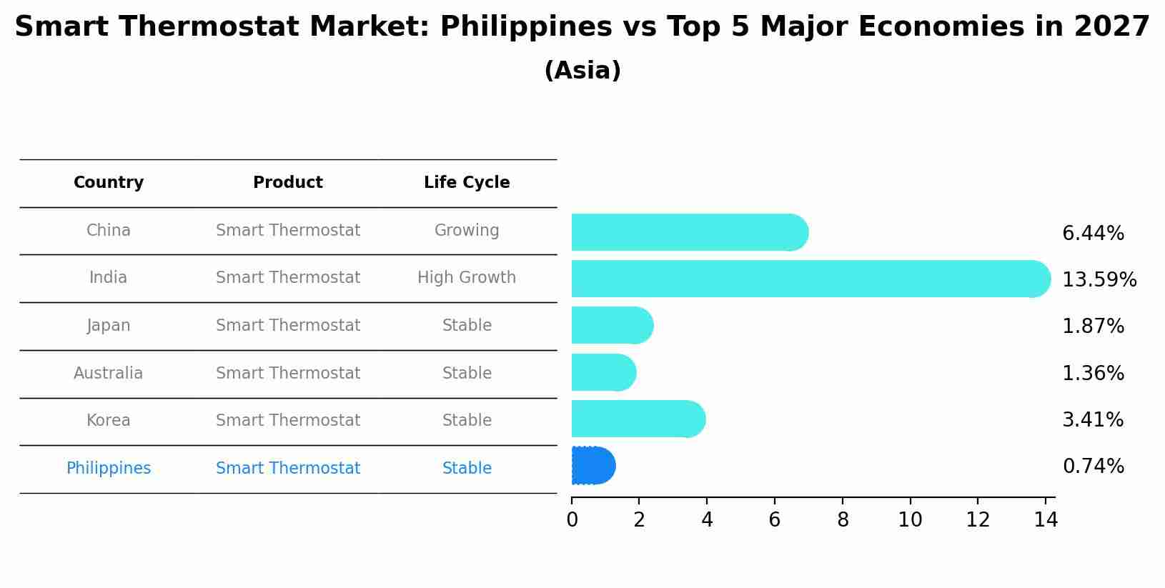 Smart Thermostat Market: Philippines vs Top 5 Major Economies in 2027 (Asia)