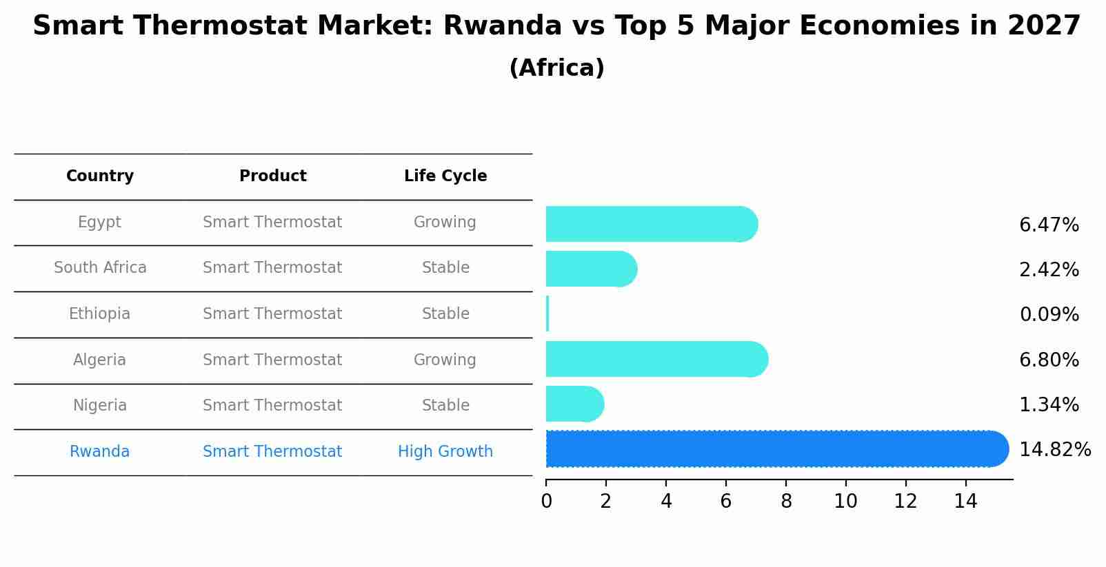 Smart Thermostat Market: Rwanda vs Top 5 Major Economies in 2027 (Africa)