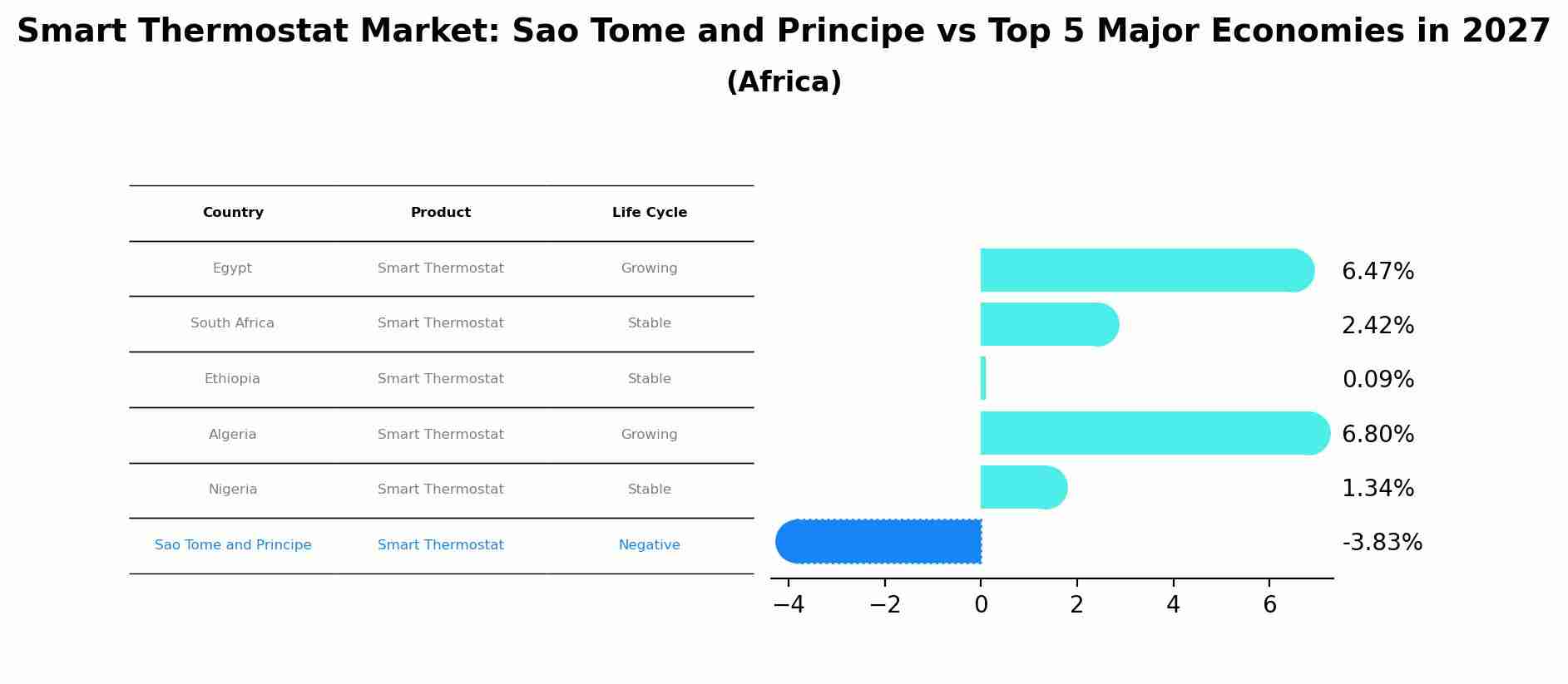 Smart Thermostat Market: Sao Tome and Principe vs Top 5 Major Economies in 2027 (Africa)