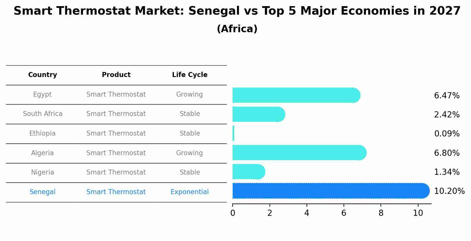 Smart Thermostat Market: Senegal vs Top 5 Major Economies in 2027 (Africa)