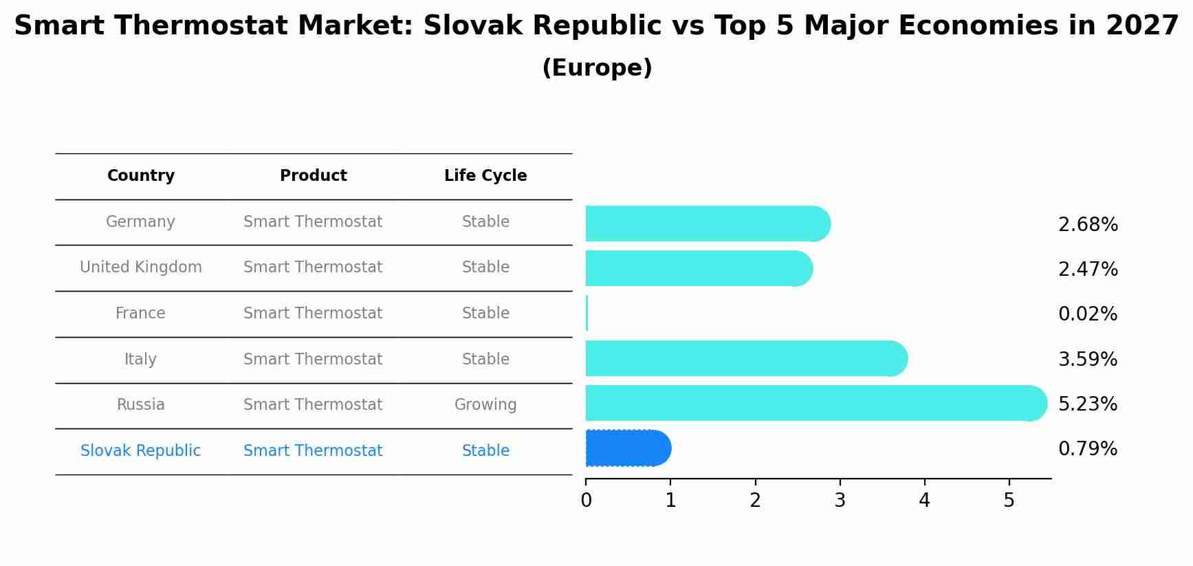 Smart Thermostat Market: Slovak Republic vs Top 5 Major Economies in 2027 (Europe)