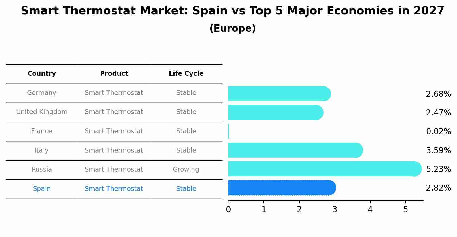 Smart Thermostat Market: Spain vs Top 5 Major Economies in 2027 (Europe)