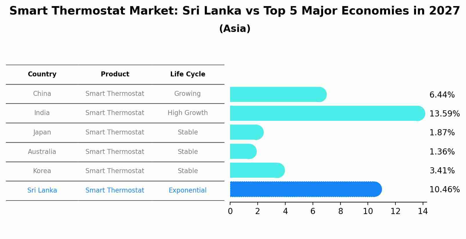 Smart Thermostat Market: Sri Lanka vs Top 5 Major Economies in 2027 (Asia)